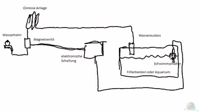 Bau einer automatischen Wassernachfüllanlage für Meer- oder Sü??wasserbecken