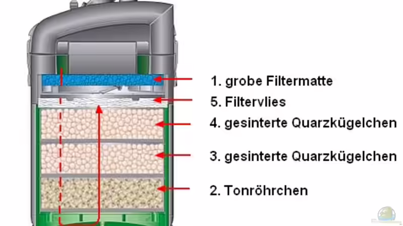 Aufbau Filtermedien von Nivus (6)