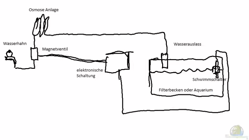 Bau einer automatischen Wassernachfüllanlage für Meer- oder Sü??wasserbecken