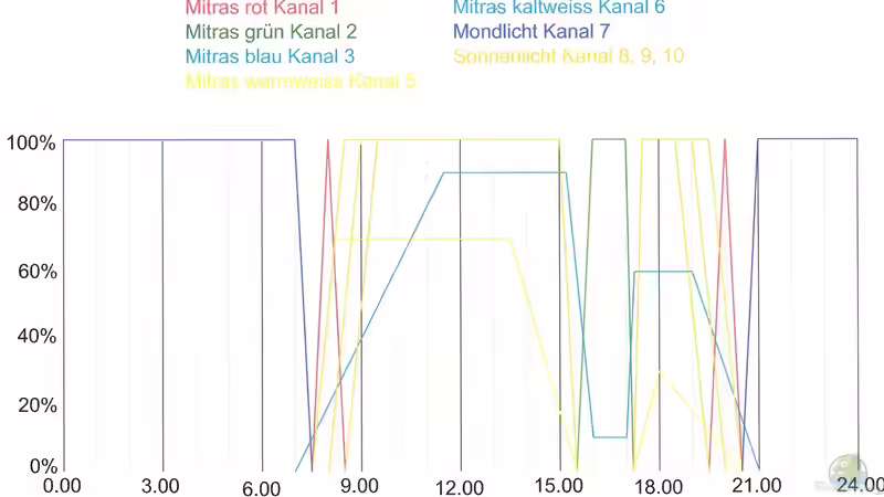 Beleuchtungsverlauf von Thorsten G. (20)