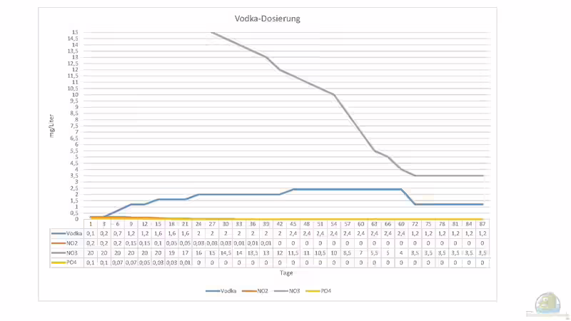 Diagramm über den Verlauf der Wasserwerte während der Zugabe von Ethanol von Jens Kändler (19)