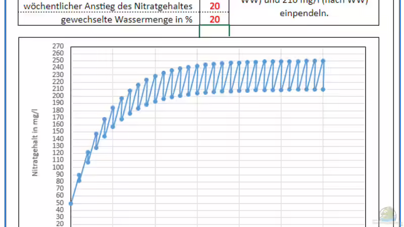 Die Geschichte vom Nitratgehalt und dem Wasserwechsel