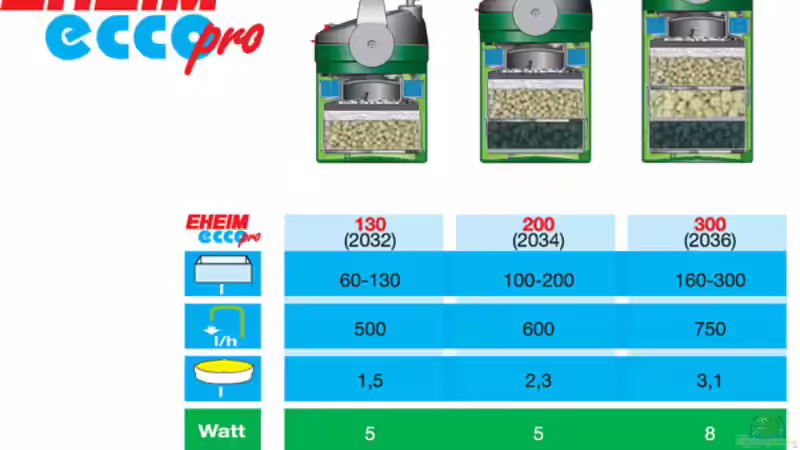 Eheim Ecco Pro 130 mit nur 5Watt Verbrauch von Noreia (25)