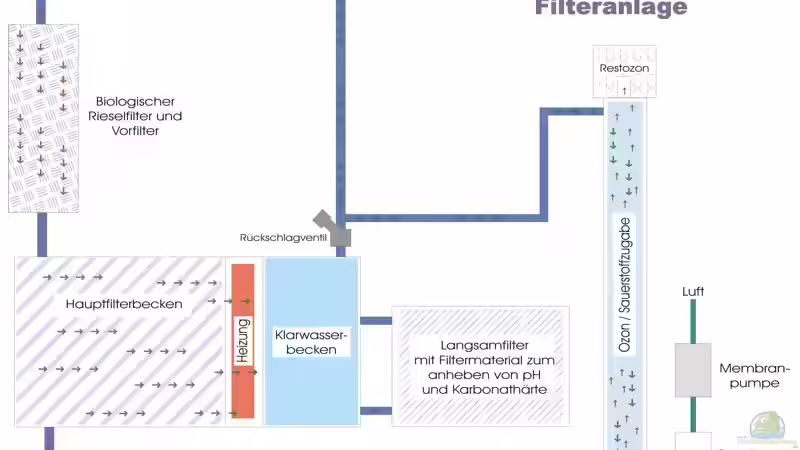 Ein Schema der gesamten Filteranlage. von Ingo (28)