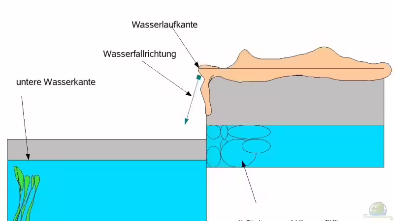 Provisorisches zum Aufbau von Falk (3)