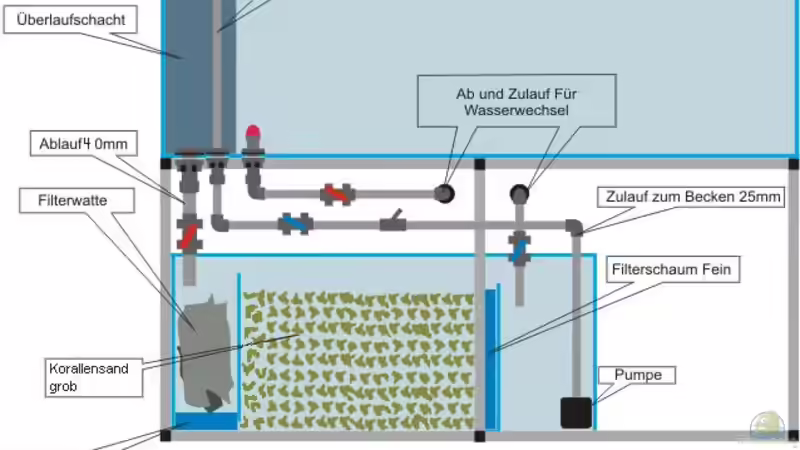 Technik im Aquarium Becken 1206 von Mathias Kern (11)