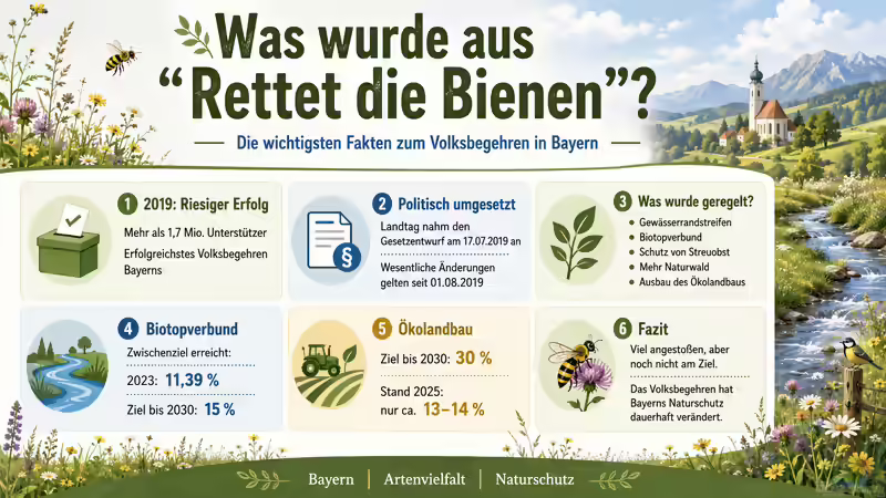 Was wurde aus dem Volksbegehren ´Rettet die Bienen´?