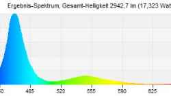 .. grafische Darstellung des Lichtspektrum während der Hauptbeleuchtungszeit [LightComposer
