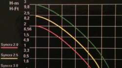 Leistungsdiagram: Förderhöhe / Liter pro Stunde