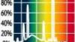 Lichtsprecktrum der Sylvania Aquastar