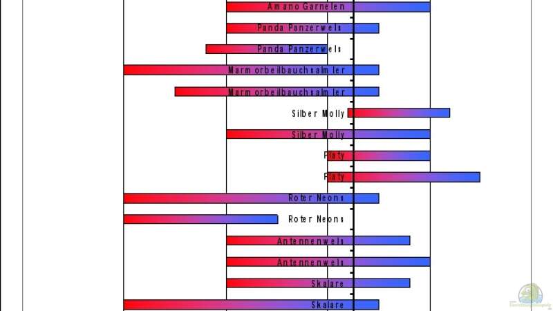 Optimaler pH - nach Zierfischverzeichnis und Fressnapf von TetraMike (22)